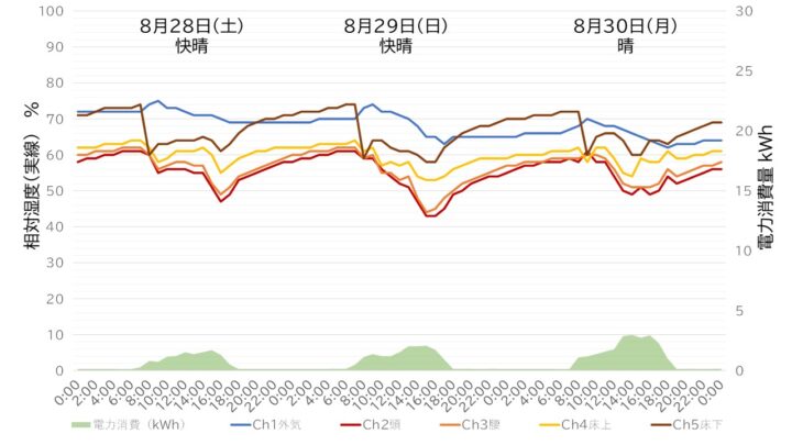 蒸し暑さを絶対湿度で見る 夏の実測その５ Morinos建築秘話64 岐阜県立森林文化アカデミー