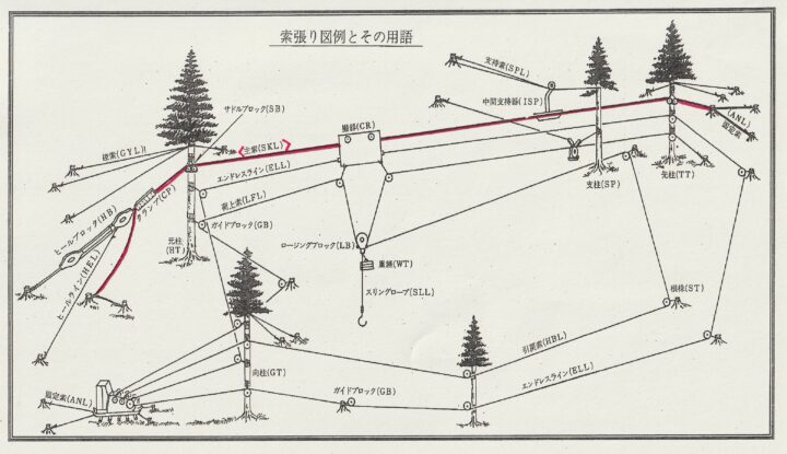 キャレージ フック 林業 索道 集材機 滑車 - 農業