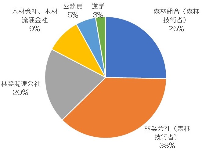 卒業後の進路の内訳